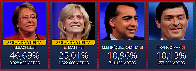 Se realizaron las elecciones presidencial, parlamentarias y de consejeros regionales.