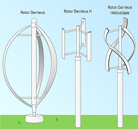 rotors à axe vertical