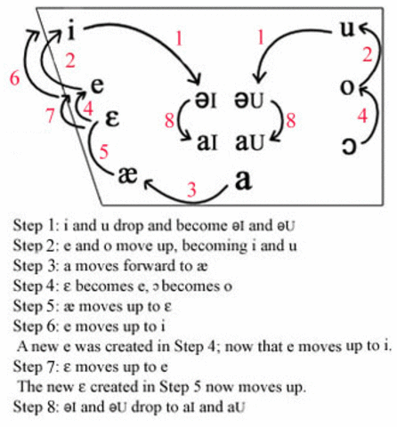 The Renaissance and the Great Vowel Change