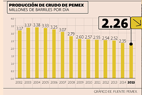 Producción petrolera en PEMEX.