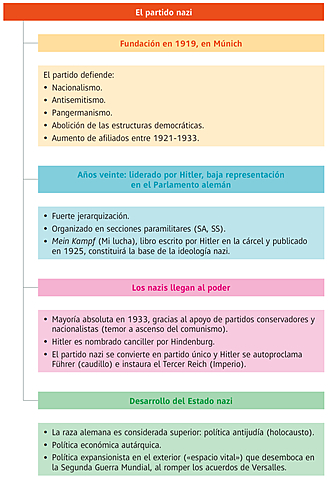 10Los totalitarismos: el movimiento fascista, El nacionalsocialismo alemán: el Tercer Reich 3.2 (parte2 )