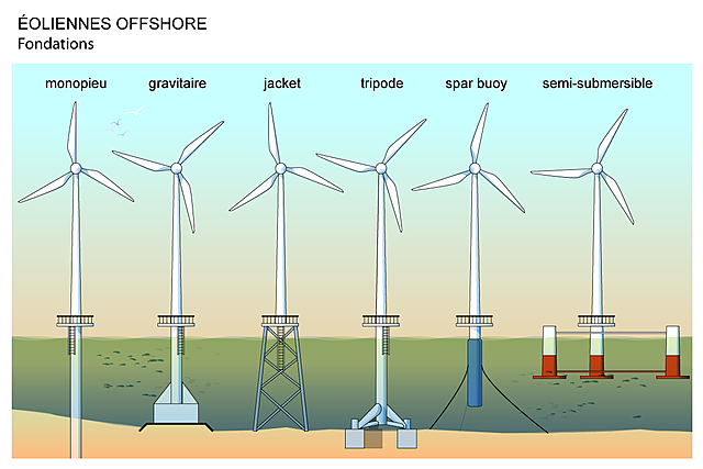 Les premières éoliennes en mer