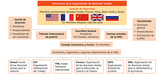 11LA ORGANIZACIÓN DE LAS NACIONES  UNIDAS (ONU), Estructura y funcionamiento(la  Secretaría General ) 7.2 parte3