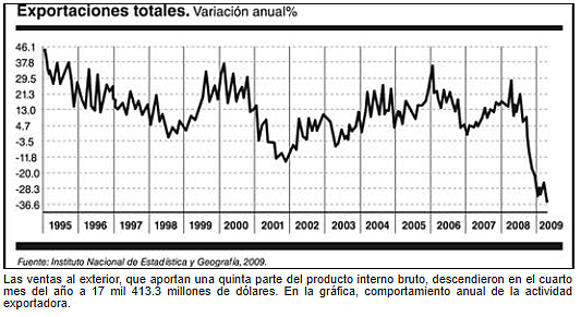 Caída en las exportaciones petroleras.