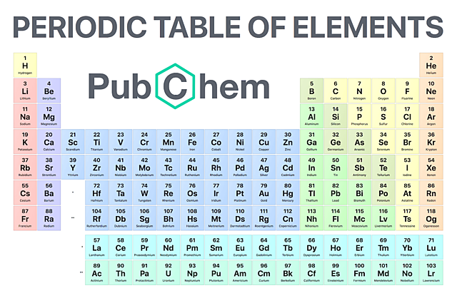 Periodic table
