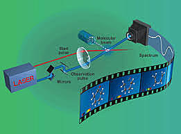 Second rapid laser to test atoms in a chemical reaction