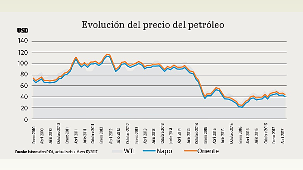 Inicia la devaluación del petróleo.
