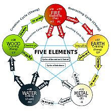 Theory of Classical Elements
