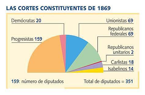 Elecciones generales de España de 1869