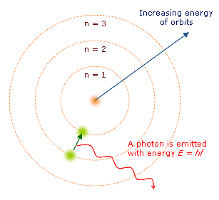 Modelo Atomico de Bohr