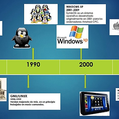 Timeline: Evolución de los sistemas Operativos