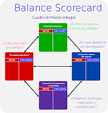 Cuadro de Mando Integral