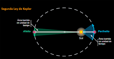 Segunda ley de Kepler: Ley de las áreas