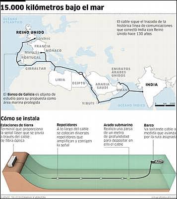 Cable de Londres i Bombay