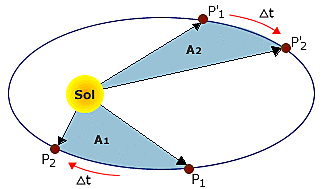 Segunda ley de Kepler