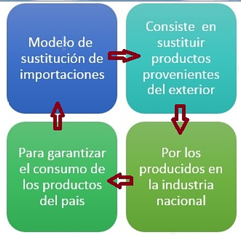 Sustitucion de Importaciones