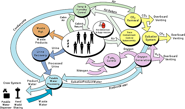The installation of Environmental Control and Life Support System (ECLSS) on ISS