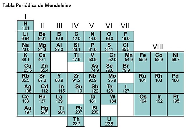 Tabla periodica de Mendeleiev