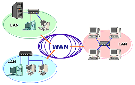 Primera red de área amplia (WAN)