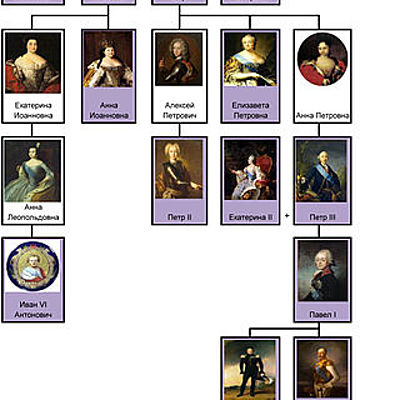 Timeline: Императоры России