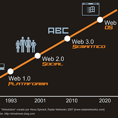 Timeline: Evolucion De Las Herramientas Web