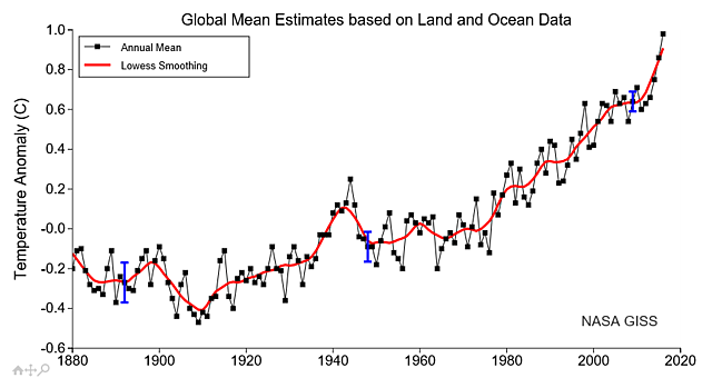 The origin of climate change