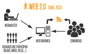 Web 2.0