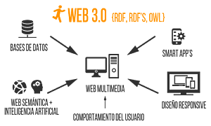 Web 3.0
