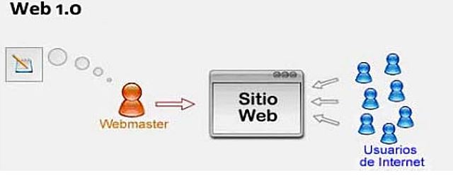 Web 1.0 y caracteristicas Características de la Web 1.0
