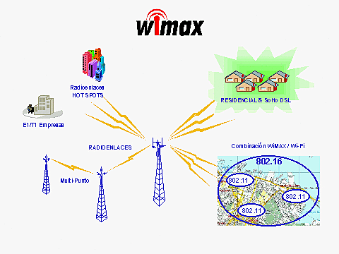 WiMAX