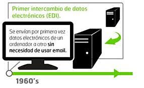 INTERCAMBIO DE DATOS ELECTRÓNICOS 1960