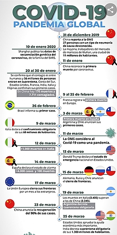 Covid-19 en el mundo