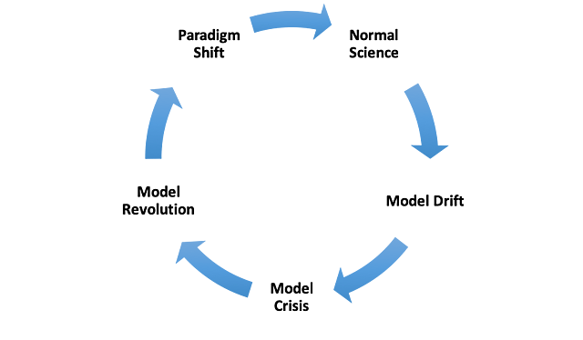 Scientific Revolutions