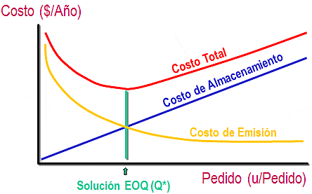 F.W. HARRIS "Modelos lote económico"