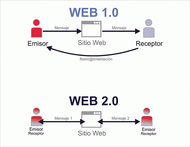 WEB 2.0 (2004)