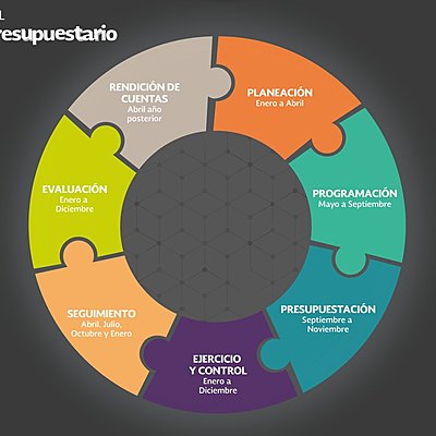 Timeline: Etapas del ciclo presupuestario