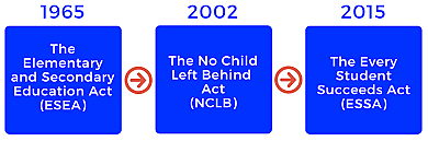 EVERY STUDENT SUCCEEDS ACT (ESSA) replaces NCLB