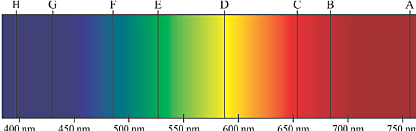 Líneas Oscuras de Fraunhoffer