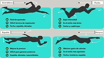ESTILOS DE NATACION