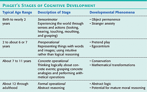 Piaget's stage of cognitive development