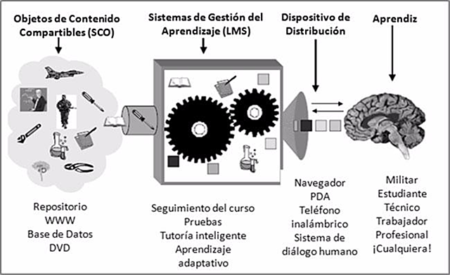 Objetos de Contenido Compartibles (OCC) Slosser