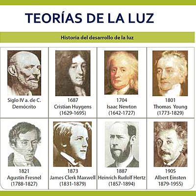 Timeline: TEORÍAS DE LA LUZ