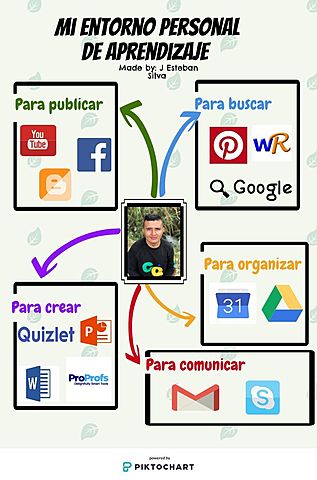 Entornos Virtuales Aprendizaje (EVA)