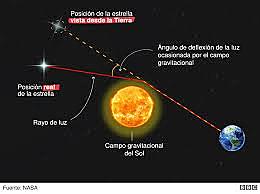 EDDINGTON COMPRUEBA LA TEORIA DE EINSTEIN