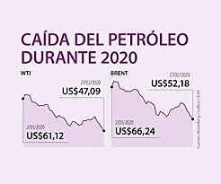 PETROLEO BAJA DE PRECIO
