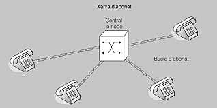 El telèfon i la xarxa commutada
