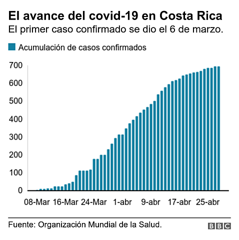 costa rica llega a 700 casos positivos