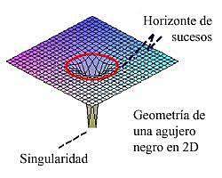 HAWKING Y PENROSE EXPLICAN LA GEOMETRÍA DE LOS AGUJEROS NEGROS.