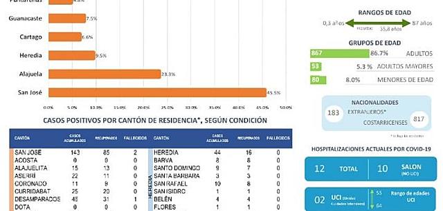 Costa rica alcanza los mil casos de sars-cors-20