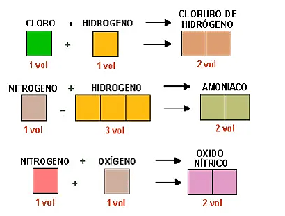 Ley de los volúmenes de combinación (Gay-Lussac)